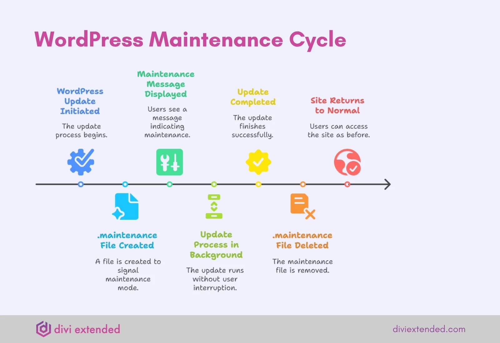 WordPress Maintenance Cycle