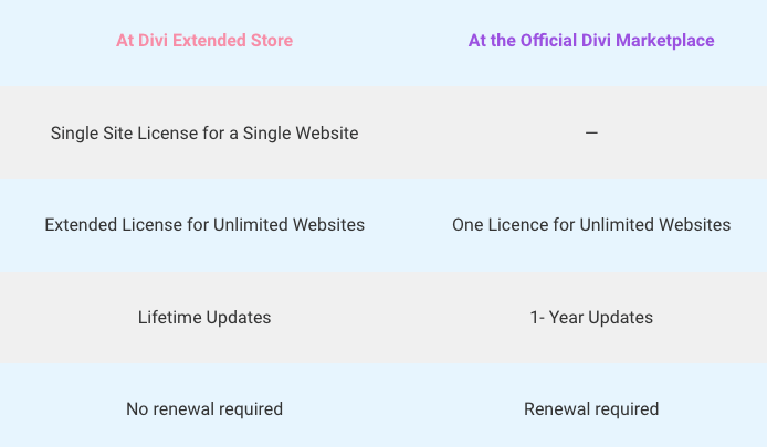 Feature comparison chart of Divi Flexile Headers