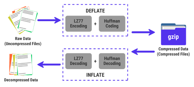 Gzip compression