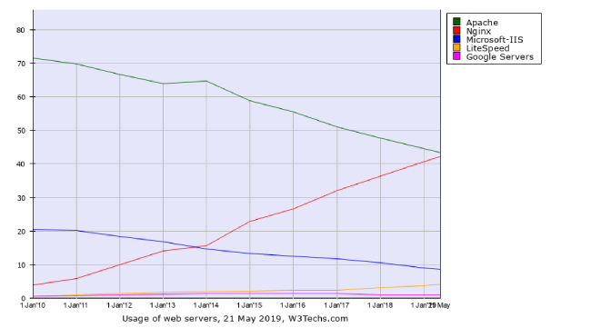 Nginx web server usage compared other servers for speeding WordPress site