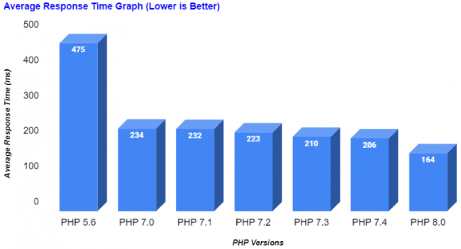 Php benchmark test