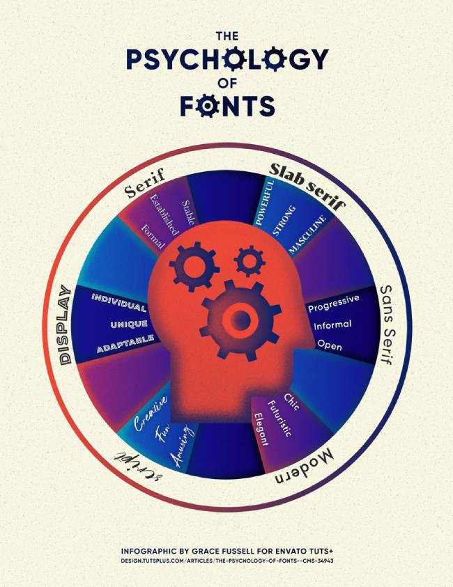 Psychology of fonts