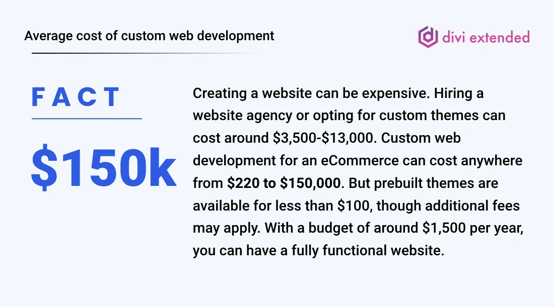 Average cost of custom web development today