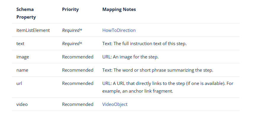 HowToStep Required Properties for DIY Blog