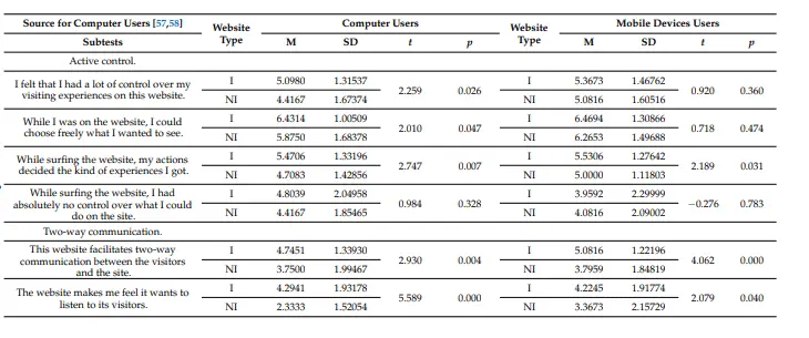 Study on website interactivity for web usability