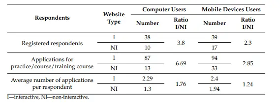 User results based on website usability and interaction