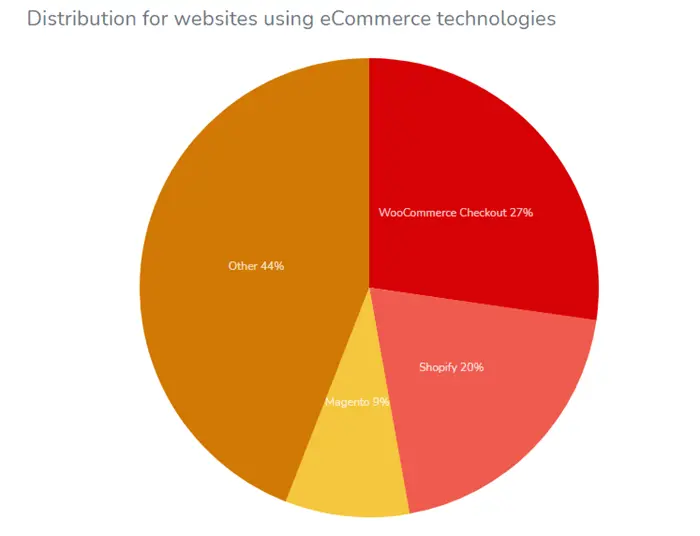 WooCommerce usage chart