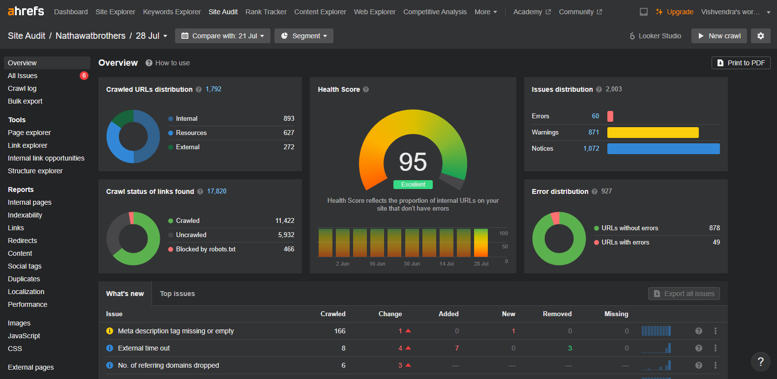 Ahrefs site auditing tool.