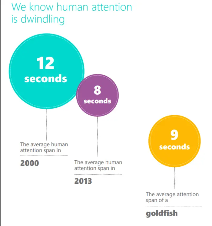 Attention span