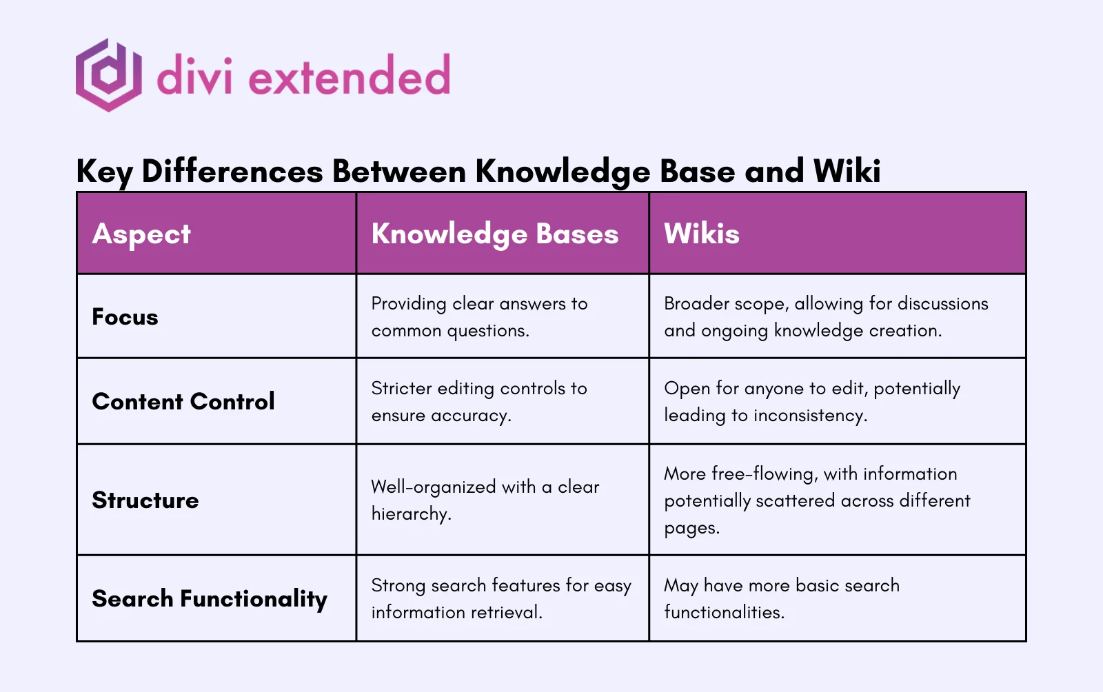 Knowledge base vs wiki