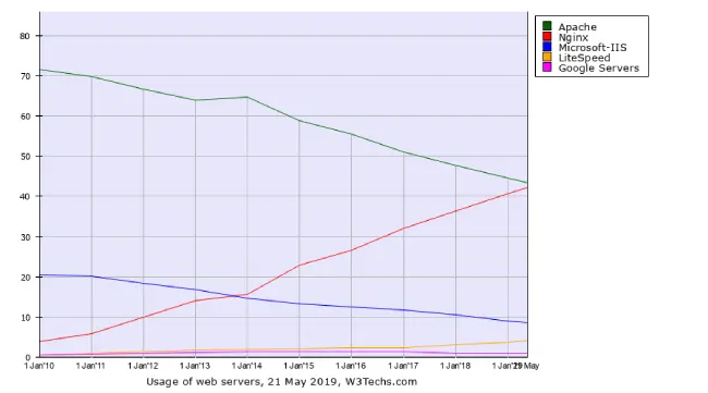 Nginx web server usage compared other servers for speeding WordPress site