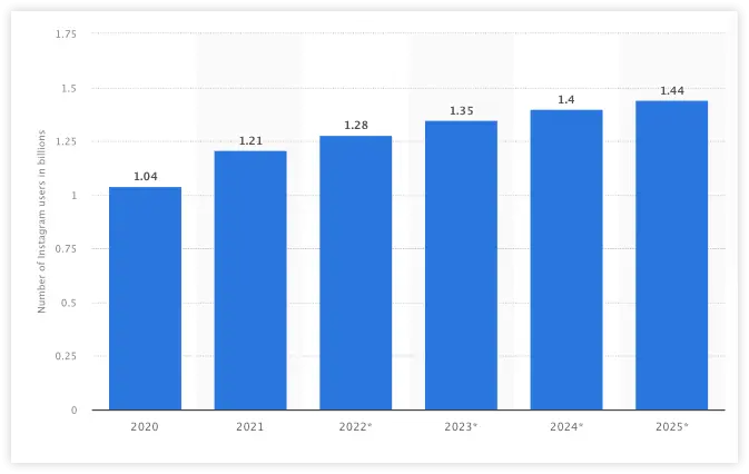 Number of Instagram users statistics