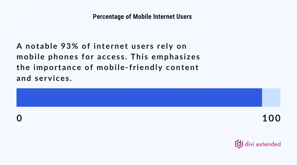 Percentage of mobile internet users