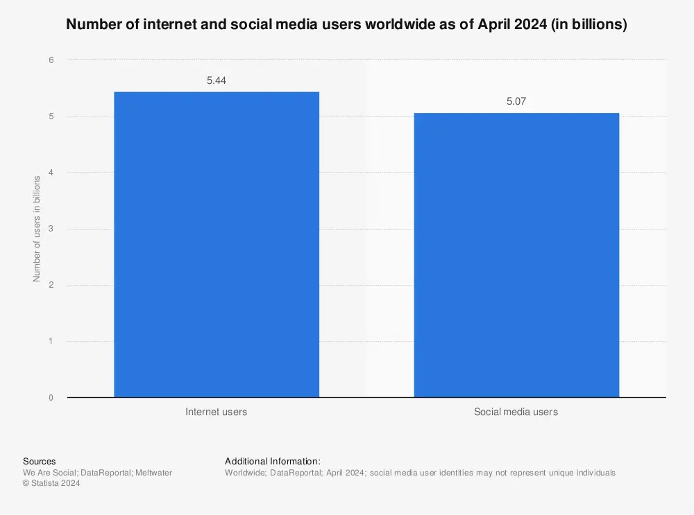 Statistic: global digital population as of January 2021 (in billions) | Statista