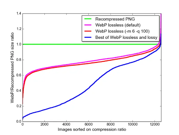 WebP vs PNG