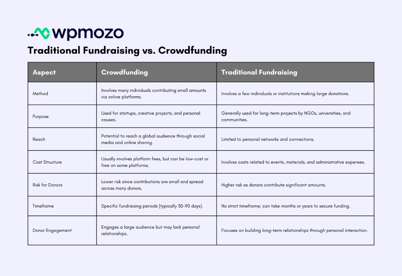 Traditional fundraising vs. Crowdfunding.