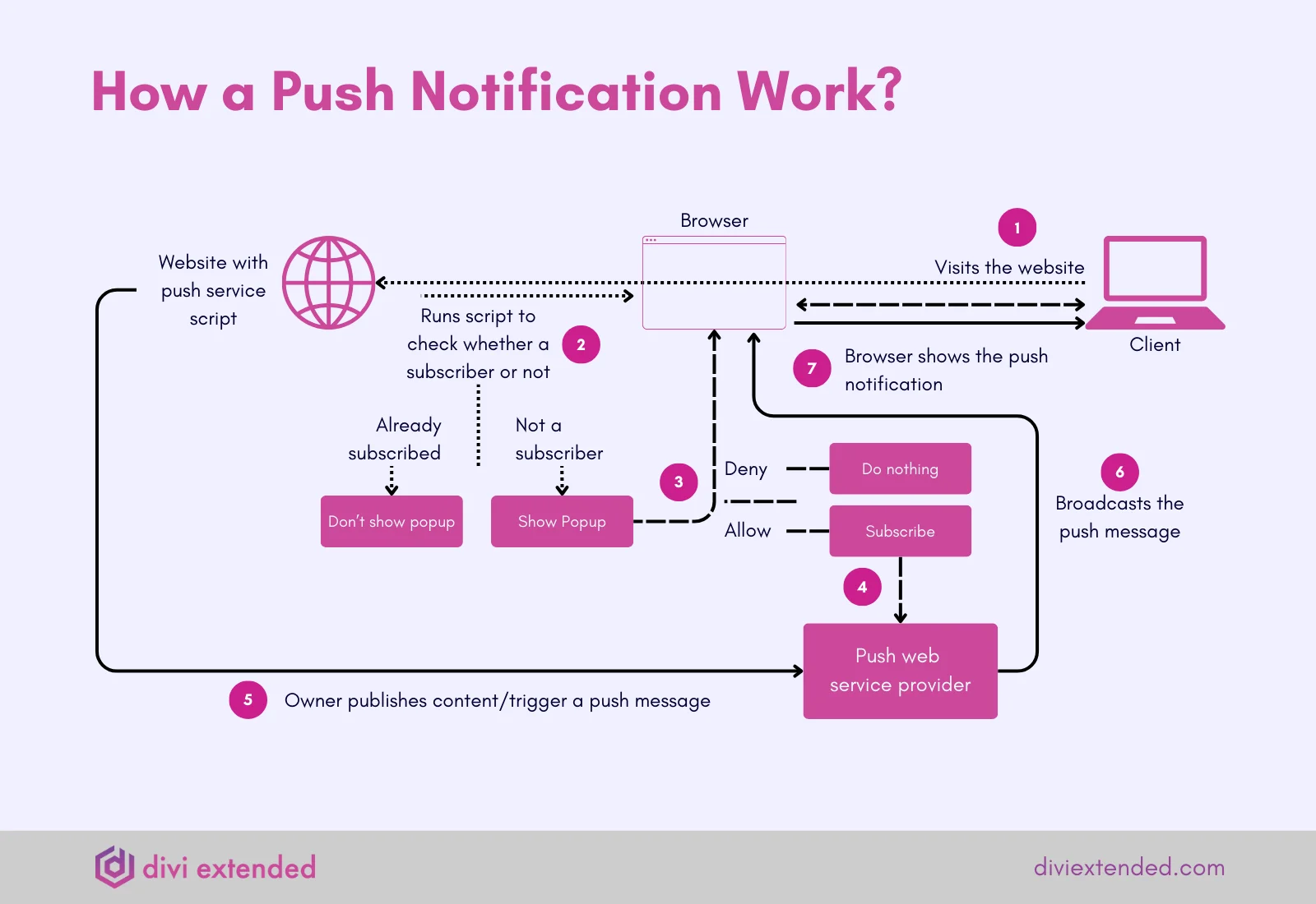 Working of push notifications