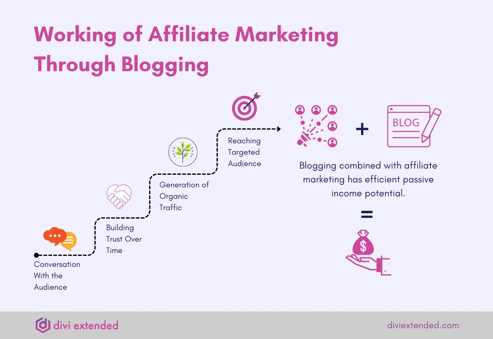 How affiliate and blogging work