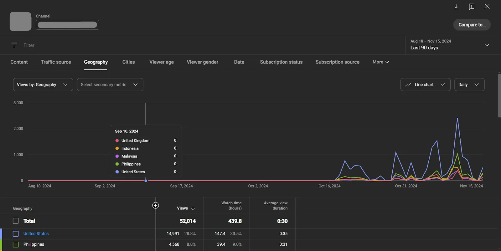 YouTube Creator Studio, with viewer insights by geography