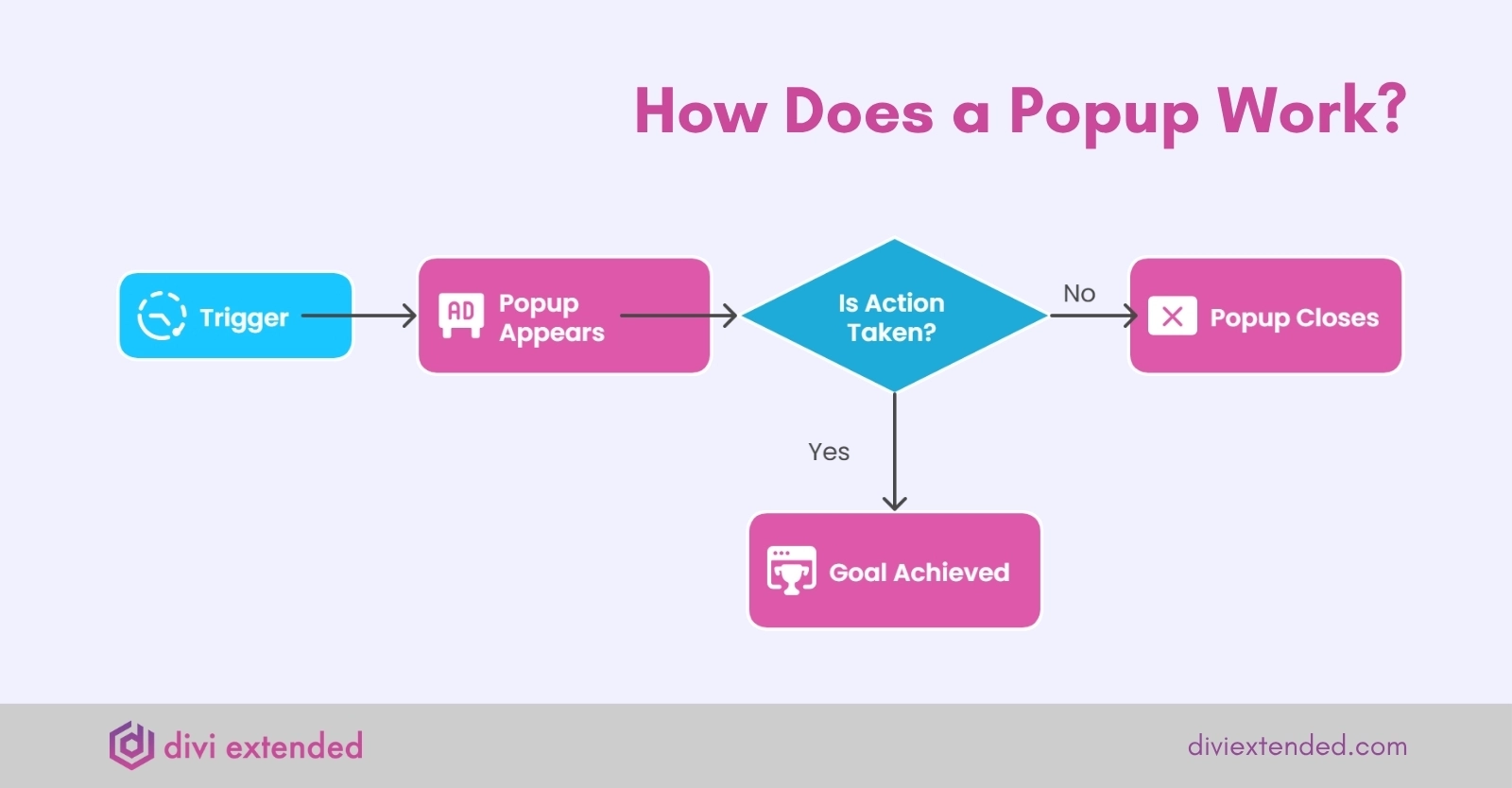 An infographic explaining the working of a popup.