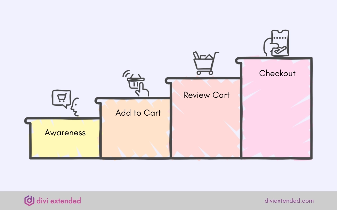 An infographic showcasing how the Add to Cart works
