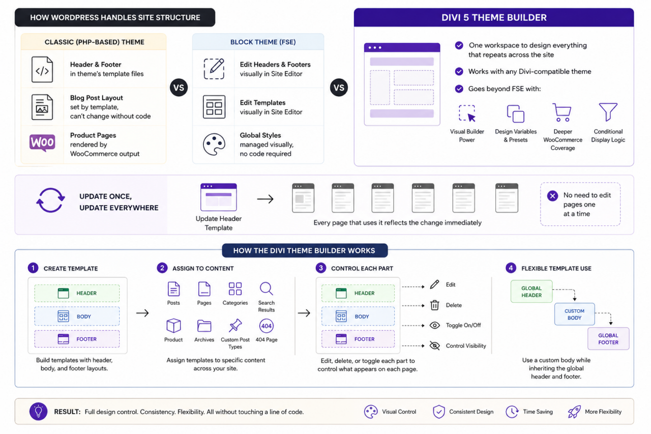 Divi 5 Theme Builder: Full Workflow, Design Variables to Templates