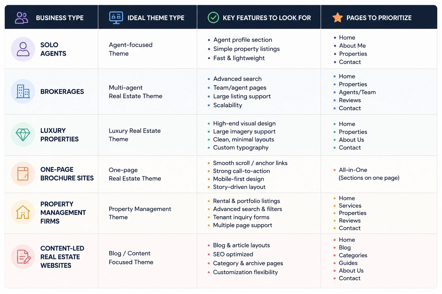 Table about how to choose a real estate theme.