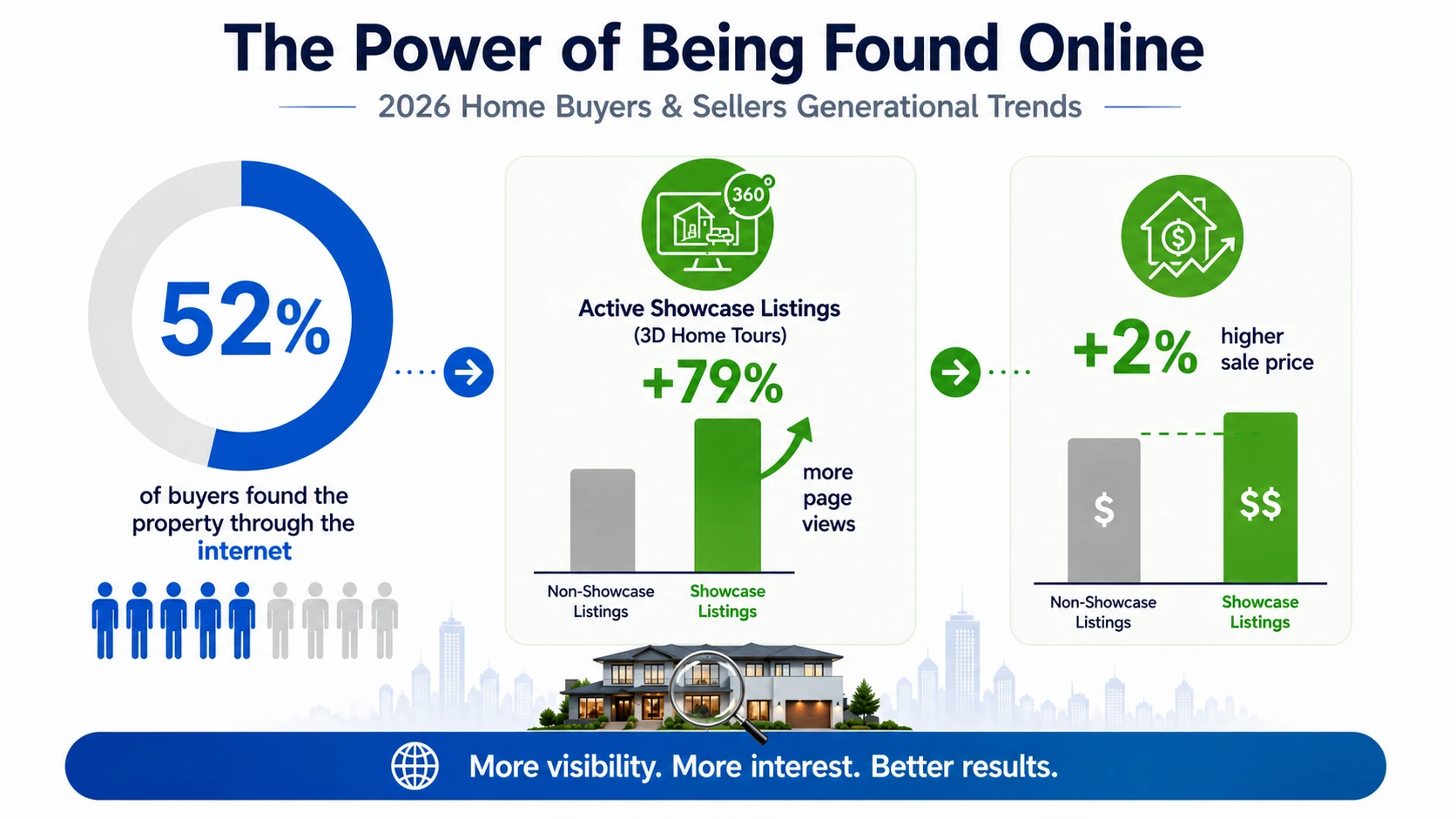 Statistics on how Home Buyers find properties online.