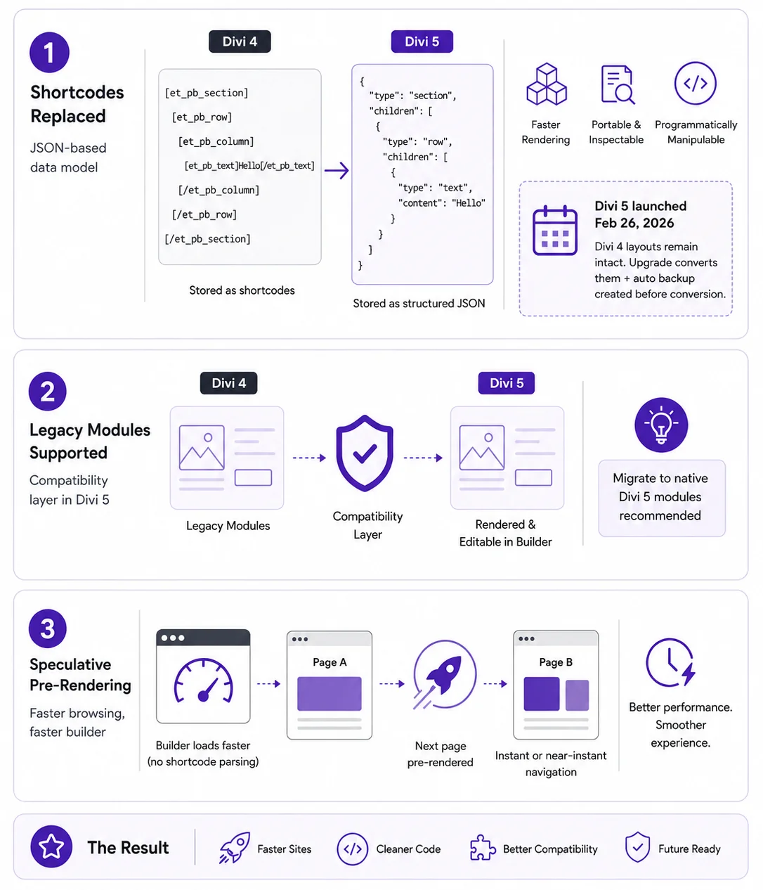 Flowchart explaining what is new in the Divi 5 builder than Divi 4.